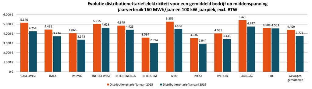 Injectietarieven Tot slot dalen ook de injectietarieven. Een producent die 4 GWh injecteert op het middenspanningsnet betaalt hiervoor in 2019 gemiddeld 5% minder.