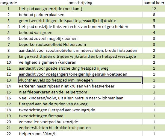 Verslag bijeenkomst participatiegroep Fietsroute plus Groningen Haren, deel Helperzoom Onderwerp Datum Locatie Aanwezigen Bijeenkomst participatiegroep fietsroute plus Groningen Haren, deel