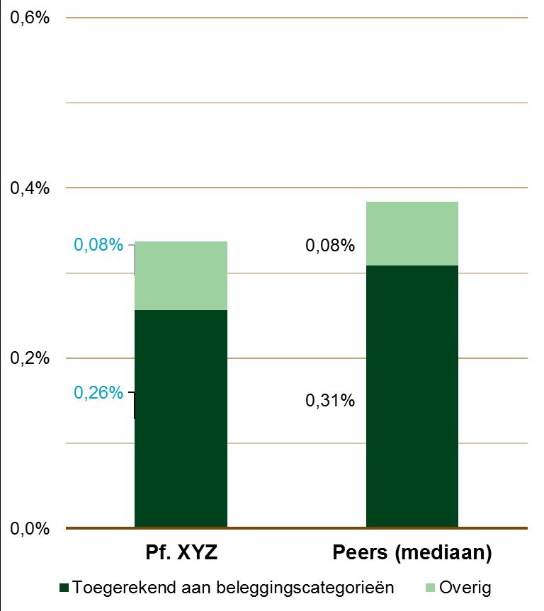 Detailanalyse 2017 Pf. XYZ Totale vermogensbeheerkosten inclusief transactiekosten Peergroup: 19 pensioenfondsen met een belegd vermogen eind 2017 tussen 500 miljoen en 3 miljard.