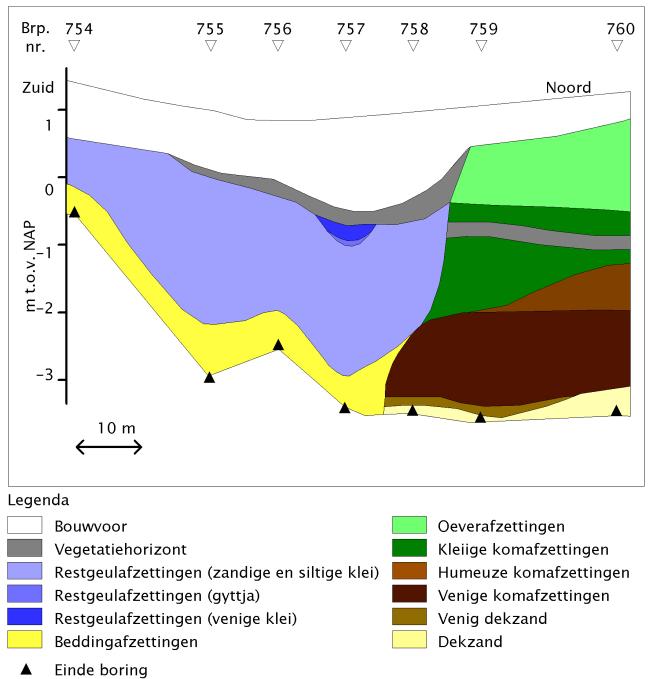 Afb.. Lithogenetish profiel over de restgeul direct ten