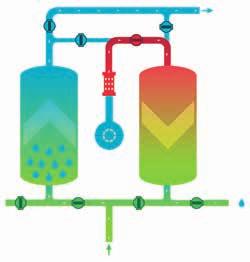 Warmtegenererende adsorptiedrogers In deze drogers expandeert een deel van de gedroogde perslucht tot atmosferische druk en wordt over een verwarmingselement gestuurd, waardoor de temperatuur van de