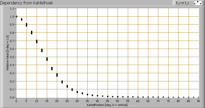 Het stralingsdiagram van de lamp. Deze plot met deze gemiddelde waardes worden gebruikt om de totale lichtopbrengst te berekenen.