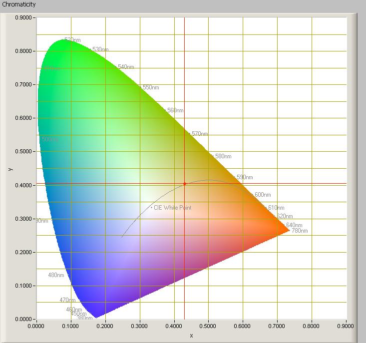 Kleursoort diagram Het kleursoort diagram en de plaats van het licht van de lamp.