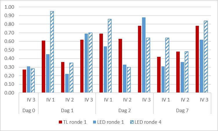 3.3.4 Gedrag Er is een vergelijking gemaakt tussen het eetgedrag in ronde bij tl- versus ledverlichting en tussen de ledverlichting in ronde versus ronde 4.