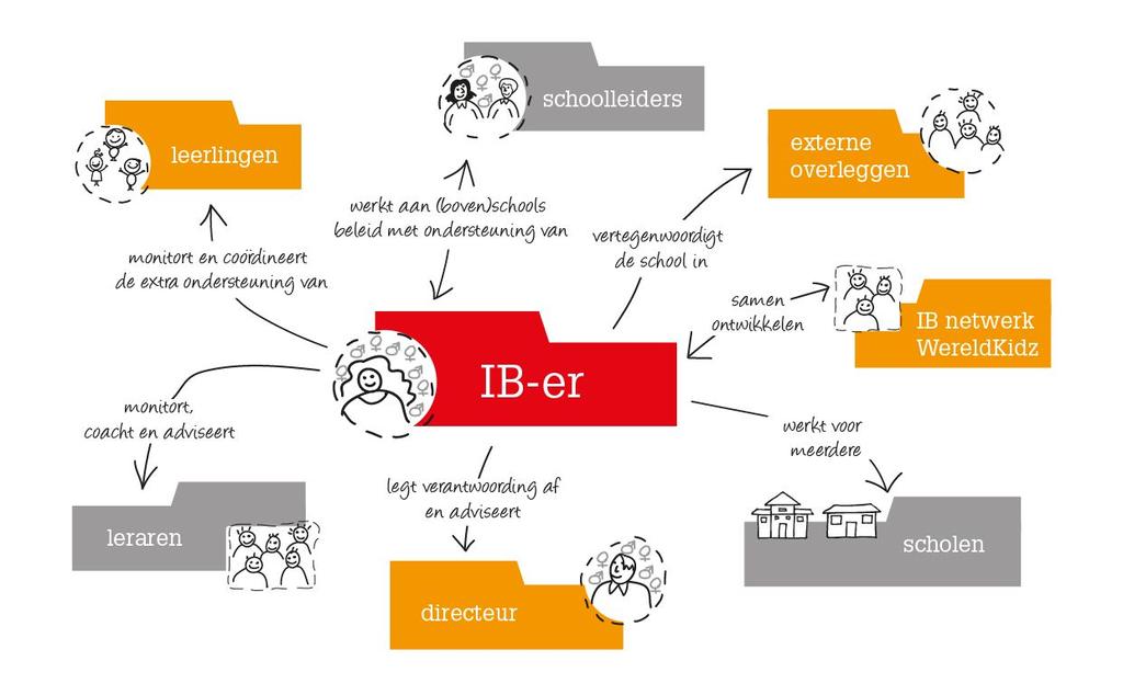 Ben jij een cluster intern begeleider die verbindt? Misschien herken je het wel: je bent op zoek naar een nieuwe uitdaging in het onderwijs. Dan ben je bij WereldKidz aan het goede adres.