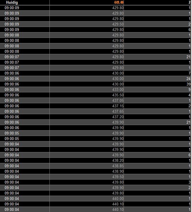Hierboven ziet u een overzicht van de orders die rond dit tijdstip zijn gegaan. 4 seconden na opening werd op 440 punten gehandeld in de AEX.