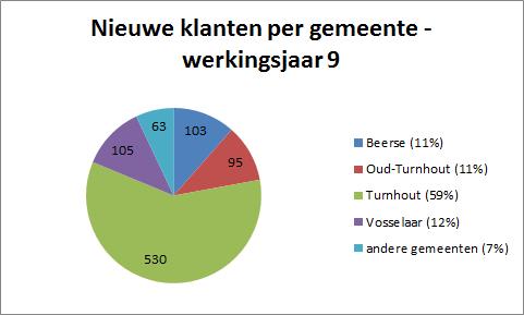 Ook het aantal geregistreerde klantencontacten en aantal acties/vragen neemt verder af in het negende werkingsjaar.