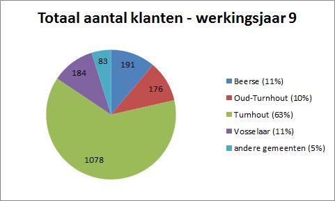 In het negende werkingsjaar vonden in totaal 1.712 verschillende gezinnen de weg naar Wonen Stadsregio Turnhout.