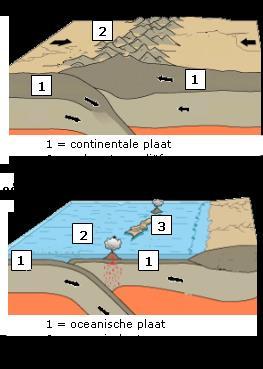 Situatie 2: Twee continentale platen botsen Als twee continentale platen botsen,