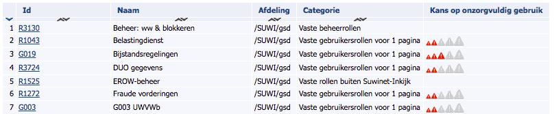 2.5.1 Tabel Rollen De tabel Rollen bestaat uit de kolommen: Volgnummer Id Naam Afdeling Categorie Kans op onzorgvuldig gebruik Verwijder 2 Afbeelding 6. Schema rollen 2.5.2 Tabel Beheerders (= gebruikersbeheerders) Zodra er gebruikersbeheerdersaccounts zijn aangemaakt staan deze accounts ook hier vermeld.