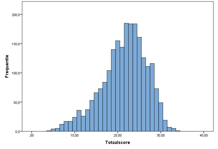 Figuur 8 Frequentieverdeling totaalscores toets