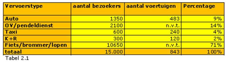 Mobiliteitsplan Op welke momenten komen de