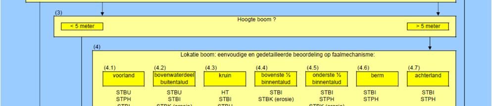 Bij de beoordeling wordt gebruik gemaakt van de trajectindeling die voor macrostabiliteit en piping is opgesteld.