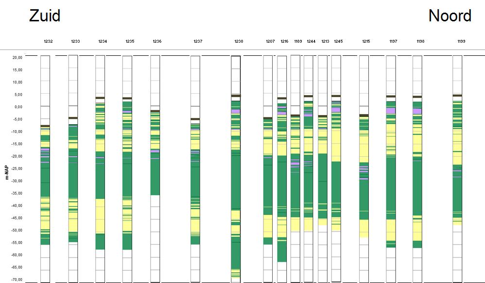 - 3-3 Opbouw ondergrond 3.1 Algemeen Een zuid-noord profiel op basis van de sonderingen is opgenomen in figuur 3.1. Hierin is in geel de watervoerende lagen weergegeven en in groen/paars de waterremmende lagen.
