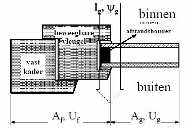 Vensters: dimensionele aspecten A g : oppervlakte van de beglazing = de kleinste van de beide zichtbare oppervlakten gezien van de beide zijden.
