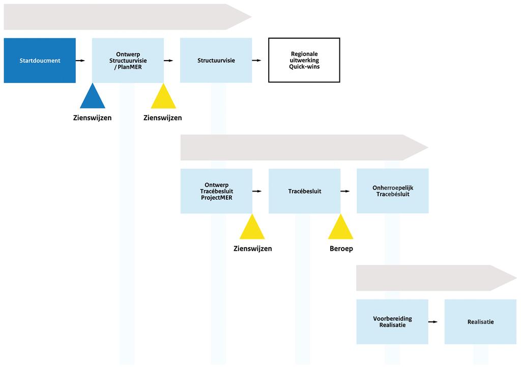 Overzicht planprocedure MIRT - verkenning Plan en uitwerking