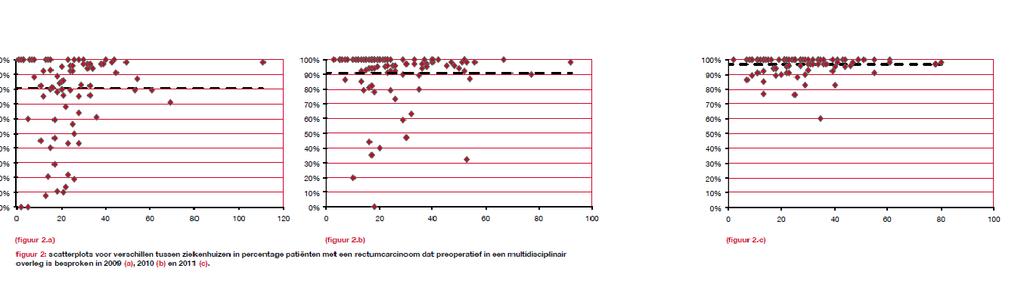 DICA = Best Practice Terugkoppelen resultaten Voor en