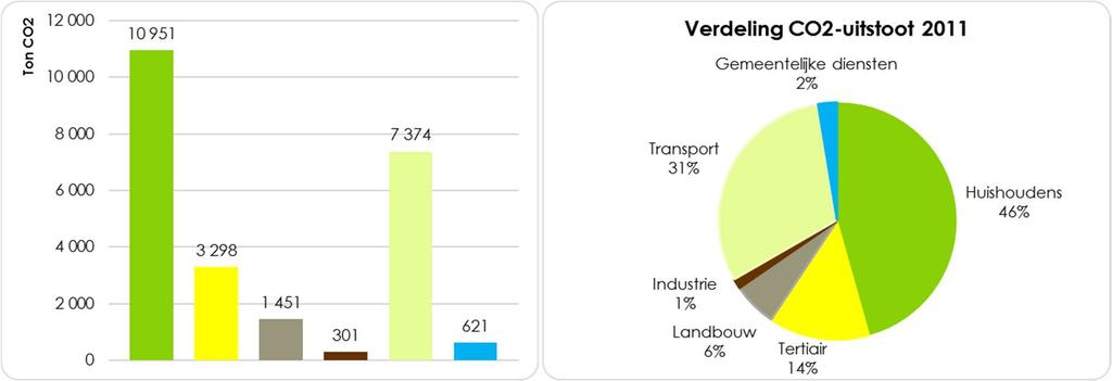 Management Summary De gemeente Wachtebeke wil de leefbaarheid op haar grondgebied nu en in de toekomst vergroten met een kwalitatief klimaatbeleid.