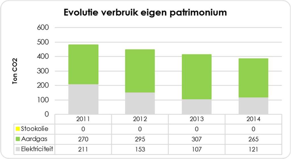 Grafiek 25 Evolutie energieverbruik gebouwenpark - Bron: Eandis en de gemeente Wachtebeke Het energieverbruik en de CO2-uitstoot van de openbare verlichting is in 2014 gedaald met