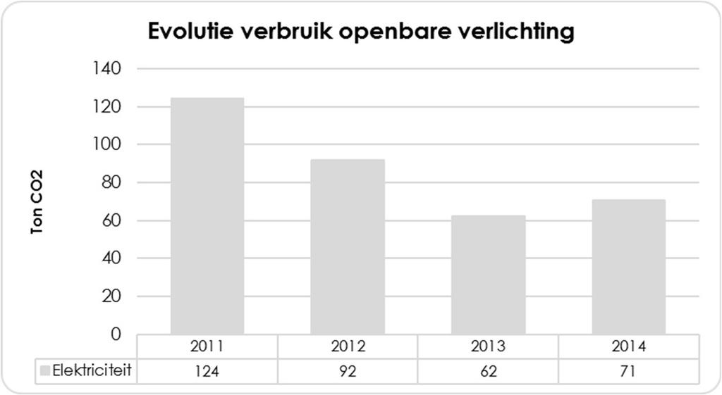 Dit heeft niet zo zeer te maken met een daling van het verbruik (is zeer beperkt), maar meer met de omzettingsfactor voor elektriciteit naar CO2.