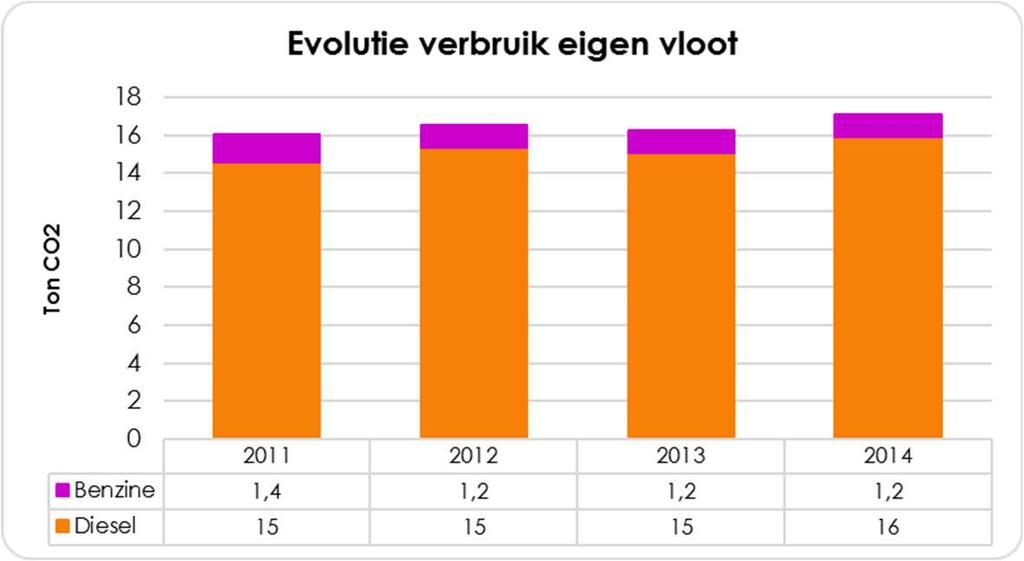 Grafiek 27 Evolutie brandstofverbruik eigen vloot - Bron: cijfers gemeente Wachtebeke Tabel 12: De evolutie van de uitstoot van CO2-emissies tussen 2011-2012-2013-2014 voor de gemeentelijke diensten