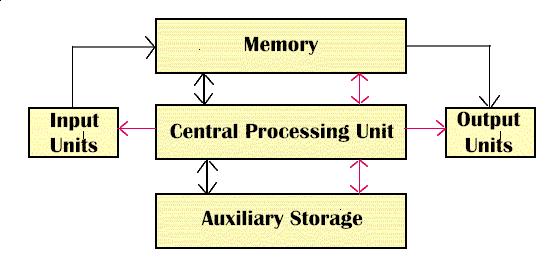 This "stored memory" technique as well as the "conditional control transfer," that allowed the computer to