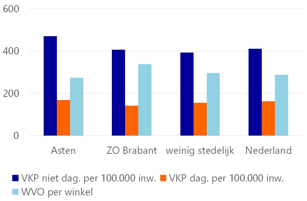 Branchering en schaalgrootte Onderstaande grafiek zet het winkelaanbod af tegen de bevolkingsomvang van de gemeente Asten.