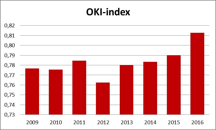 De OKI-index voor Leuven vertoont een stijgende tendens: van 0,78 tot 0,81 in 2016. De OKI-index is relatief laag, maar de stijging volgt de lijn van de kinderarmoede.