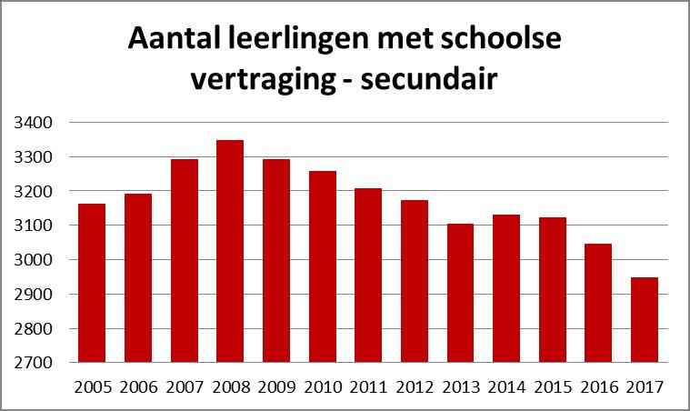 Deze indicator vertoont een ander beeld: vanaf 2005 stijgt het aantal leerlingen met schoolse achterstand gestadig tot meer dan 3340.