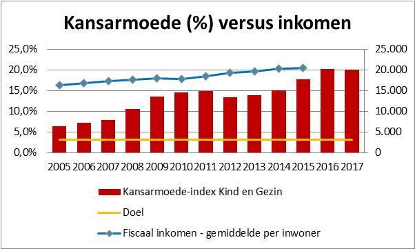 De Kind en Gezin-indicator voor Leuven toont sinds 2005 een stijgende trend tot 2017 richting 20%. Vanaf 2005 is er 14 procentpunt bijgekomen!