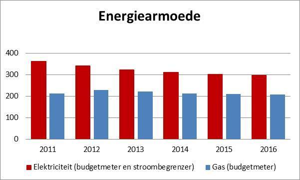 De grafiek toont tot 2012 een lichte daling om vervolgens terug te stijgen tot 2,3%. De betalingsachterstand volgt min of meer de trend van de kinderarmoede.