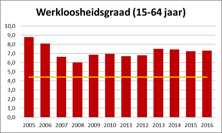 Wie zijn de werklozen in Leuven? We hebben er een zicht op voor 2015: in Leuven is 4,29% van de personen van EU-afkomst werkloos.