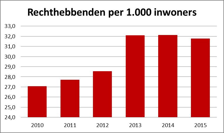 Personen met een IGO kunnen een zorgpremie ontvangen. Beide grafieken moeten dan ook samen gelezen worden. De zorgpremie kan voor veel ouderen een belangrijk verschil uitmaken.