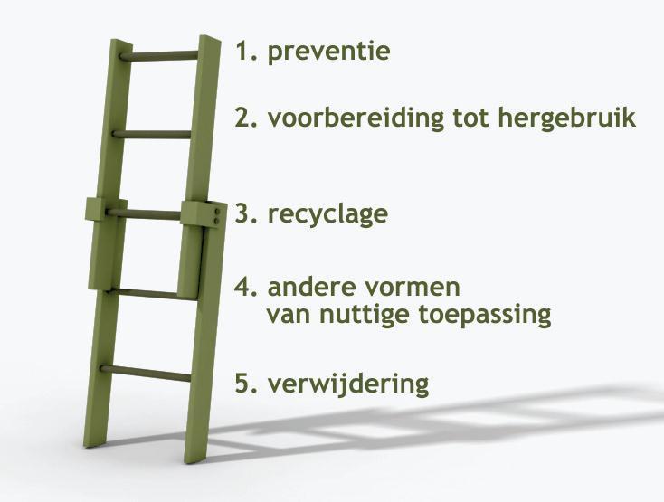 Figuur 1: De Vlaamse prioriteitenladder Bron: Openbare Vlaamse Afvalstoffenmaatschappij. (24 november 2011). Op wie rekent u voor een ambitieus materialenbeleid?