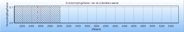 Figuur 4.4 Groepsrisico screening voor N-578-20 De maximale overschrijdingsfactor van deze kilometer leiding wordt gevonden bij 0 slachtoffers en een frequentie van 0.00E+000.