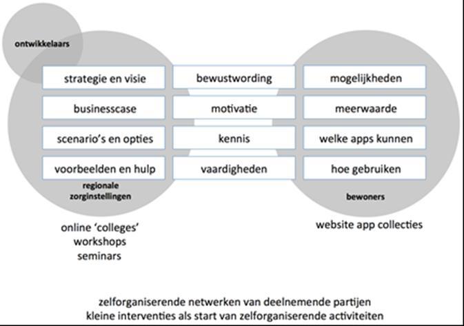 Activiteiten Activiteiten voor zorgaanbieders kennissessies, beursvloer, excursies en inspiratiesessies, documenten op website, white papers Activiteiten voor inwoners kennissessie, appstore,