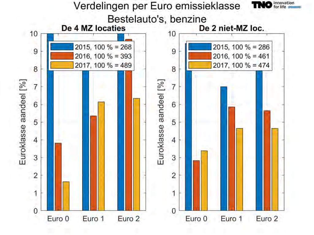 Figuur 8 Vergelijking Euroklasse aandelen Euro 0 t/m 2 van 2015 t/m 2017, bestelauto s op benzine, de 4 MZ locaties versus de 2 niet-mz locaties.