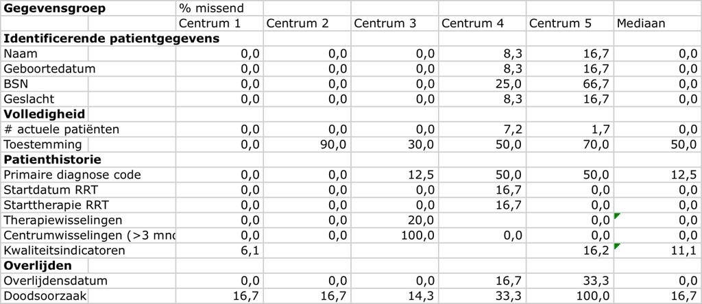 Tabel 3. Percentage onjuiste variabelen. Tabel 4.