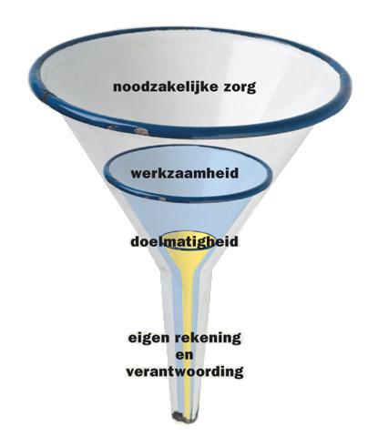 Besluitvorming over vergoeding Trechter van Dunning (1991) 1. Noodzakelijkheid 2. Werkzaamheid 3. Doelmatigheid 4.