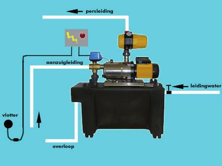 AUBIA RAIN SYSTEM - AUTOMATIC Toepassingen Compact geheel dat aan de normen beantwoordt, voor automatische aansluiting op regenwater en leidingwater met een pomp.