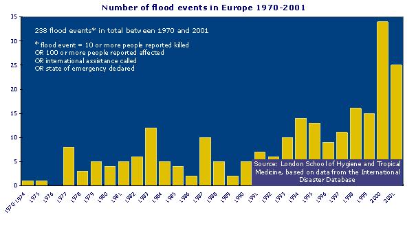 Achtergronddocument Klimaatverandering Figuur 55: Aantal zware overstromingen (Europa, 1970-2001) aantal Bron: EM-DAT: The OFDA/CRED International Disaster Database, www.cred.