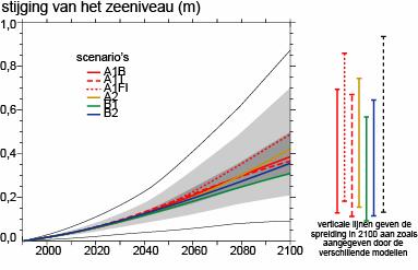 Klimaatverandering Achtergronddocument 14 tot 93cm in de periode 1990-2100 (Nationale Klimaatcommissie, 2006).