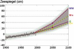 Achtergronddocument Klimaatverandering Figuur 61: Gemiddelde zeespiegelstand langs de Nederlandse kust tussen 1900 en 2004 ten opzichte van 1990 (= absolute zeespiegelstijging), en de klimaatscenario
