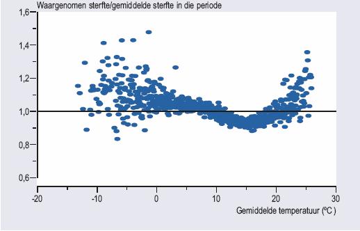 Achtergronddocument Klimaatverandering Figuur 66: Relatie tussen de gemiddelde temperatuur en relatieve sterfte in Nederland (1979-1997) De relatie tussen de gemiddelde temperatuur en sterfte in