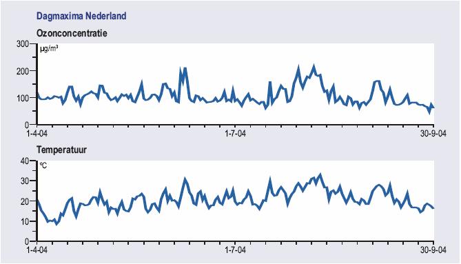 Achtergronddocument Klimaatverandering Figuur 68: Sterke relatie tussen landelijke maximum ozonconcentraties en de maximum temperatuur (zomer 2004 in Nederland) Bron: RIVM,2004 in MNP, 2005 Fijn stof
