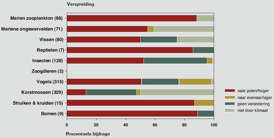 Klimaatverandering Achtergronddocument Figuur 74: Aandeel van soorten die een verschuiving ondergaan onder invloed van klimaatveranderingen (wereldwijd) Bron: Bron: De Bruyn, 2005 op basis van