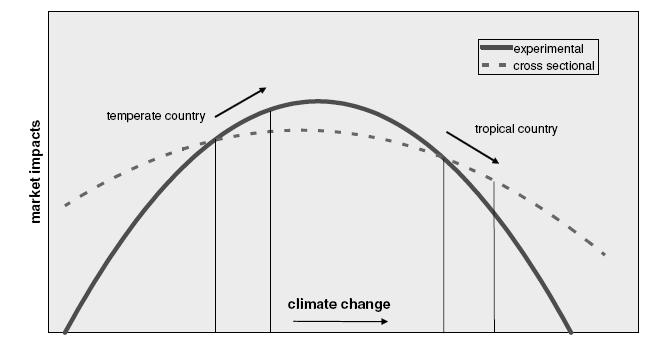 Achtergronddocument Klimaatverandering Figuur 79: De heuvelvormige curve voor dosis-effect relaties van klimaatverandering.