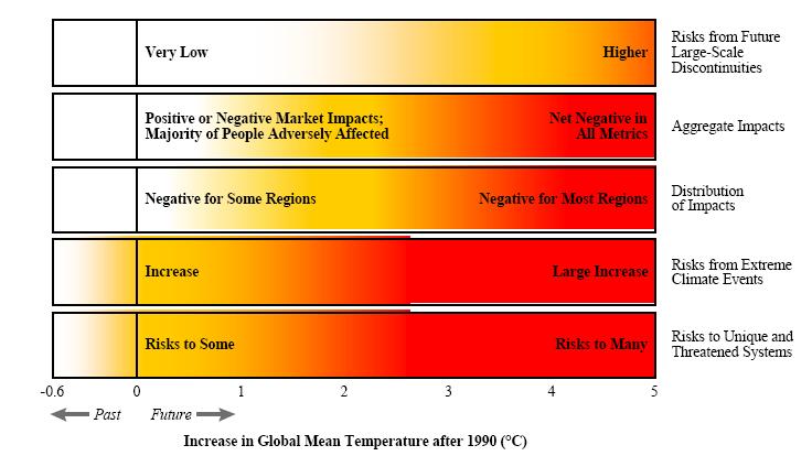 Klimaatverandering Achtergronddocument Figuur 80: Overzicht van de mogelijke risico s van