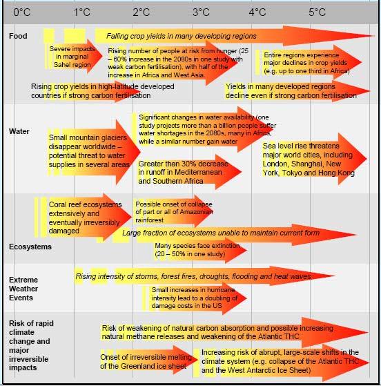 Achtergronddocument Klimaatverandering Figuur 81: Voorbeelden van de voornaamste effecten van klimaatverandering in functie van de temperatuurstijging Bron: Stern (2006) Waardering van de effecten: