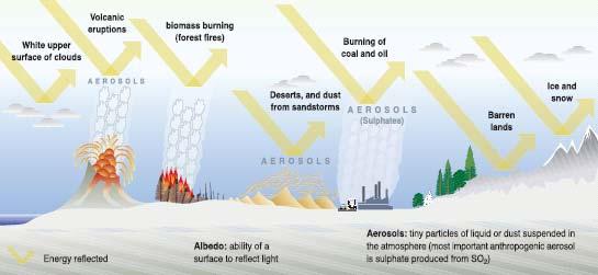 Achtergronddocument Klimaatverandering Figuur 4: Fenomenen met een afkoelend effect (negatieve radiatieve forcering) Bron: UNEP, 2005.